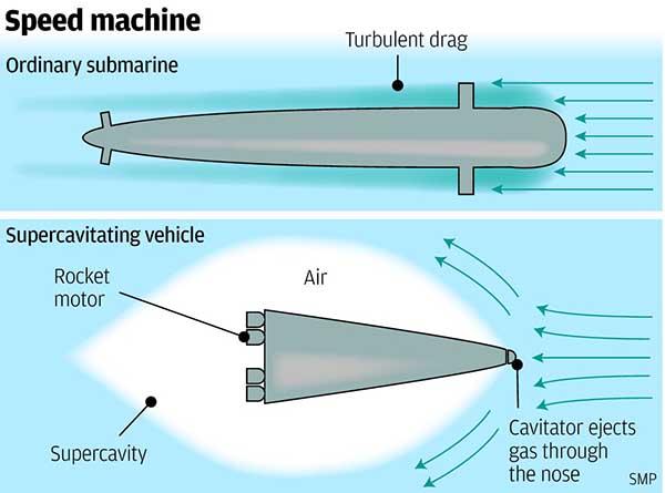 "超空泡"潜航器通过制造一个类似空气薄膜,极大减少在水中的阻力
