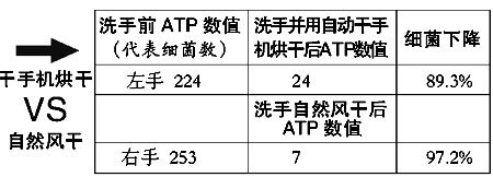 实验发现用纸巾比用自动干手机更去细菌(图)