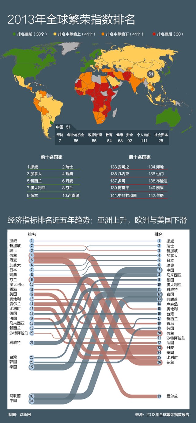 全球繁荣指数发布 中国经济指标排名第七