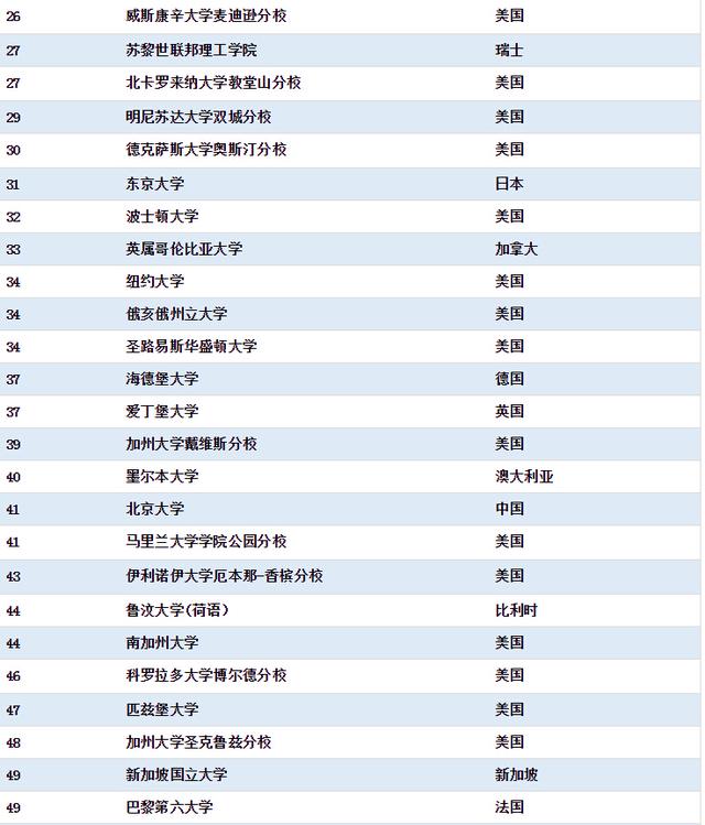 清华首超麻省理工学院 工程类专业居世界第一