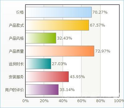 3成受访者双十一会网购窗帘