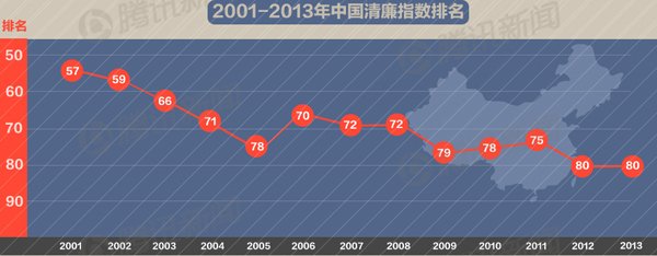 数据控：中国近年清廉指数排名及得分（点击图片查看详细大图）