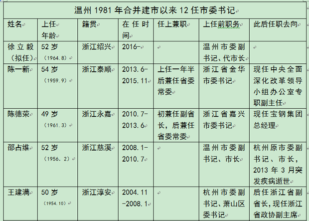 温州再换帅:代市长徐立毅拟任市委书记