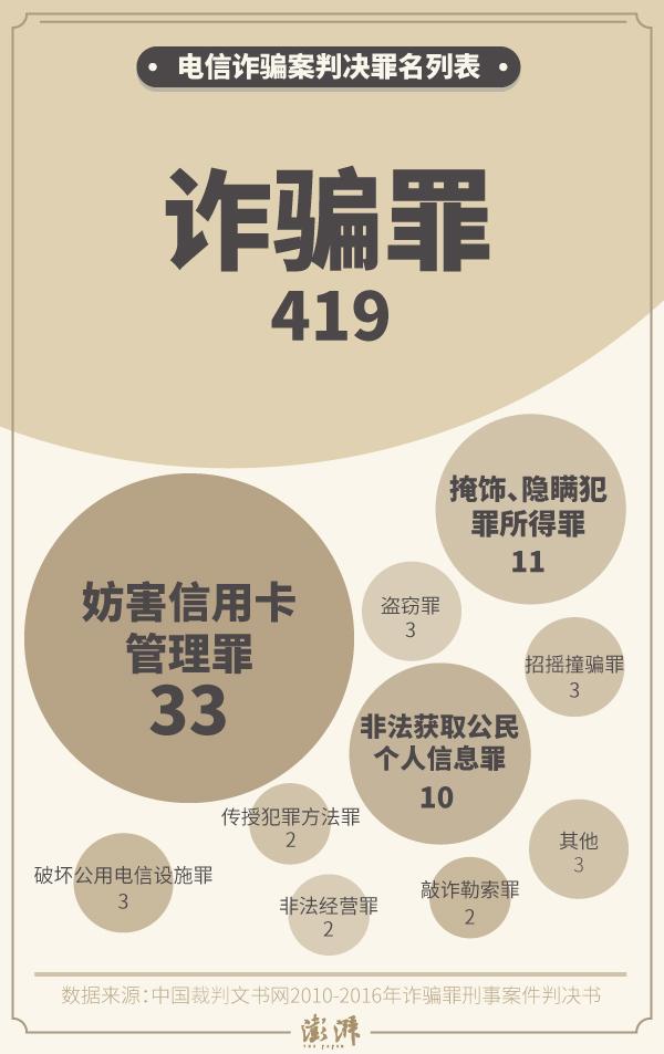 这五年电信诈骗案的套路，全在这462份判决书里