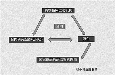 八成新药临床数据涉假 监管环节被曝层层失守