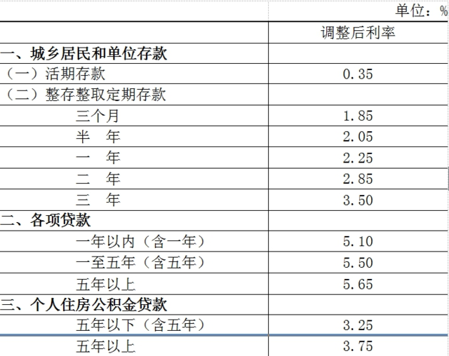 央行决定明日起降息
