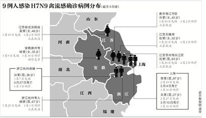 全国确诊9例人感染H7N9 分布4省市3人已死亡