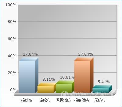 3成受访者双十一会网购窗帘