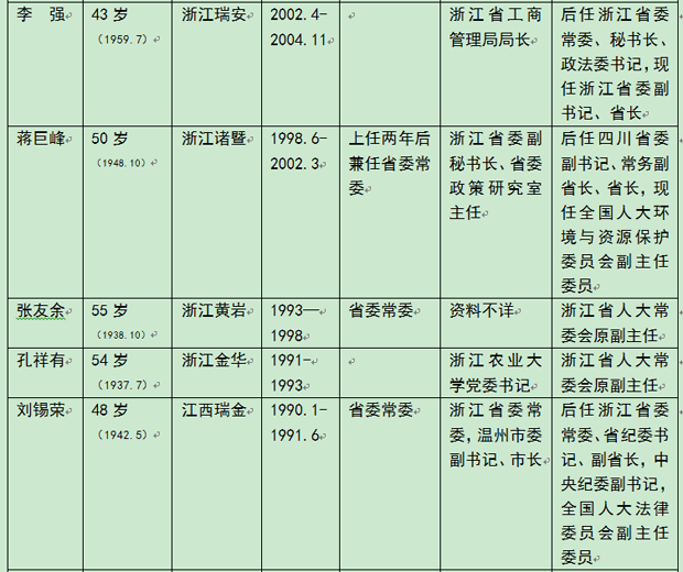 温州再换帅：代市长徐立毅拟任市委书记1