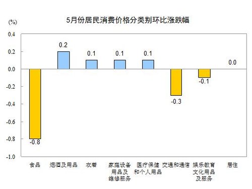 統計局：5月鮮菜價格同比漲31.2% 蛋價降9.8%