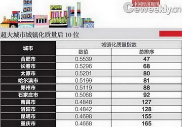 中国城镇化质量排名：深圳居首北京排第二