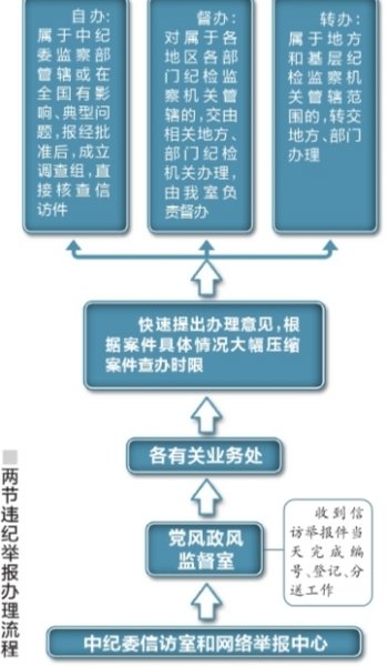 中纪委两节共接举报917件 公款送礼仍是重点