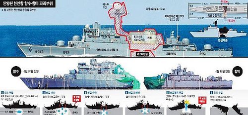 韩媒称韩美认定天安舰遭朝鱼雷攻击沉没