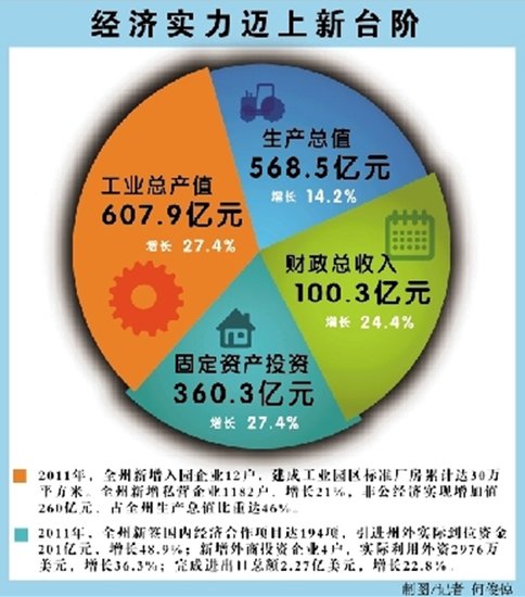 云南大理gdp(3)