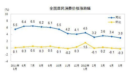 統計局：5月鮮菜價格同比漲31.2% 蛋價降9.8%