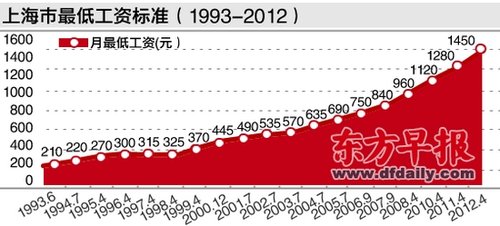 资料显示，上海自1993年建立最低工资制度以来，已19次提高最低工资标准，月最低工资已经从1993年的210元上调至2012年的1450元。 郁斐 制图