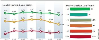 北京建议今年企业涨薪9% 最高不超过15%