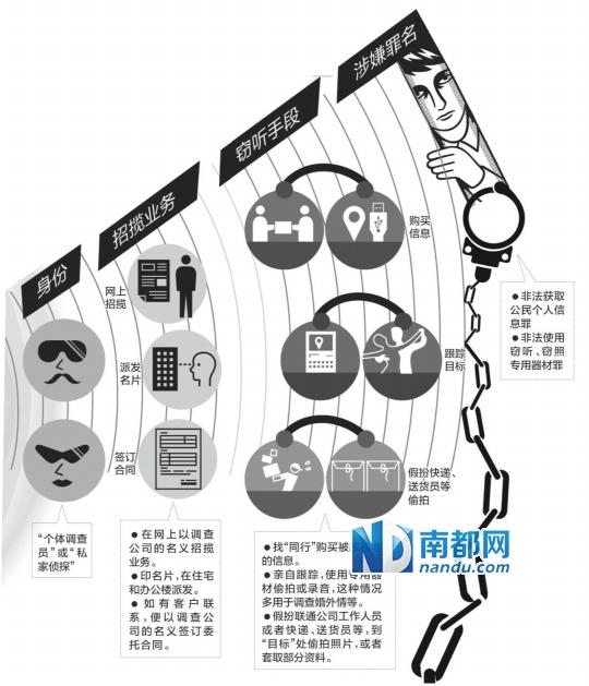 私家侦探查婚外情过程：扮快递员偷拍 日赚1300