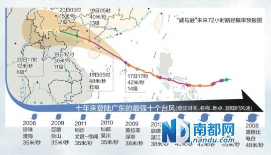 “威马逊”若登广东或将为10年内第3强台风