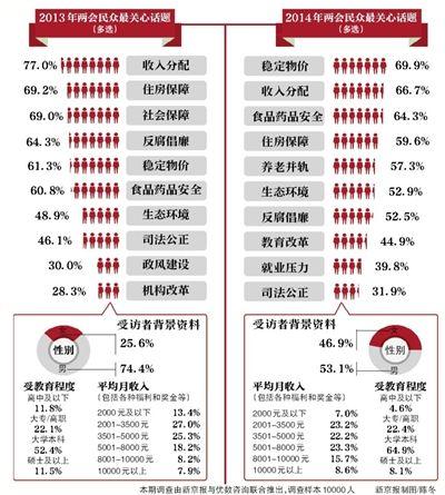 调查称今年两会民生话题受关注 稳定物价排第一