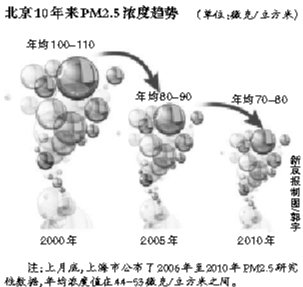 北京首公布PM2.5历史数据 称十年来呈下降趋