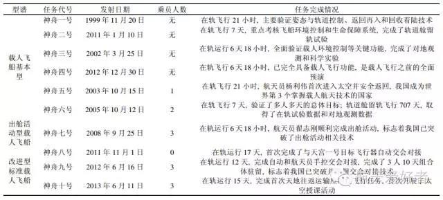展望中国的下一代载人飞船