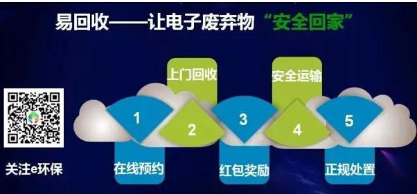 让电子废弃物“安全回家”