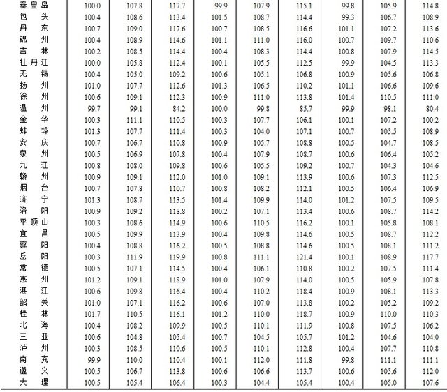 10月份69个城市新房价格上涨 最高涨幅为21.4%