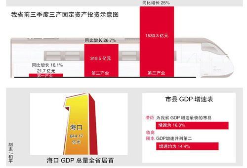 澄迈gdp_海南澄迈GDP争超200亿 经济增速冲击全省四连冠(3)