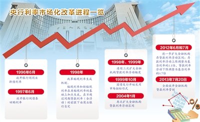 The Central Bank unlocks economy of good substance of benefit of control of interest rate of financial orgnaization loan