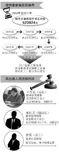 安徽一教育局吃回扣被判单位受贿 属国内罕见