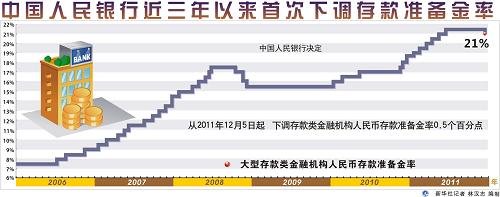 新闻分析:央行缘何3年来首次下调存款准备金率