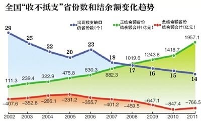 14省份养老金缺口达766亿。