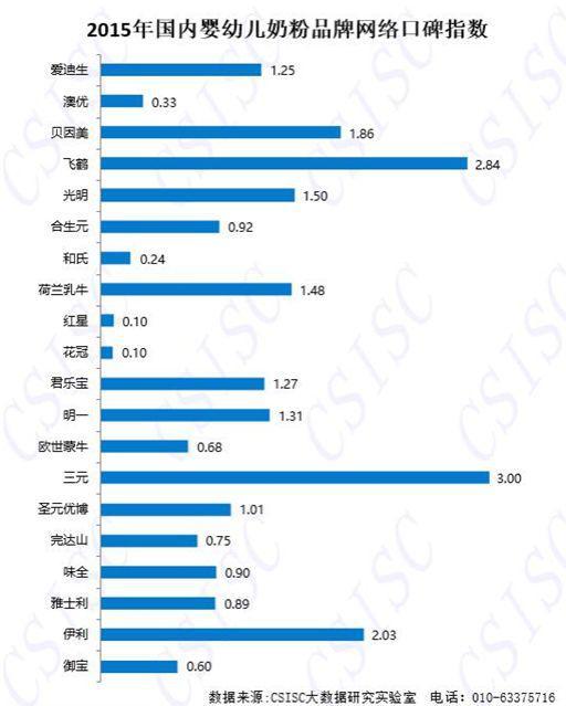 三元奶粉排行榜_三元奶粉五次蝉联中国民意口碑榜首