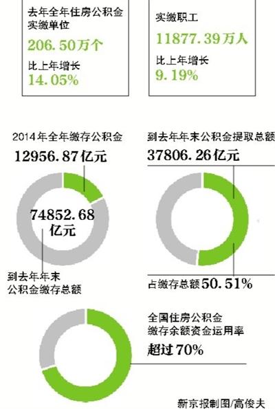 全国公积金首亮家底：去年提取仅1%用于付房租