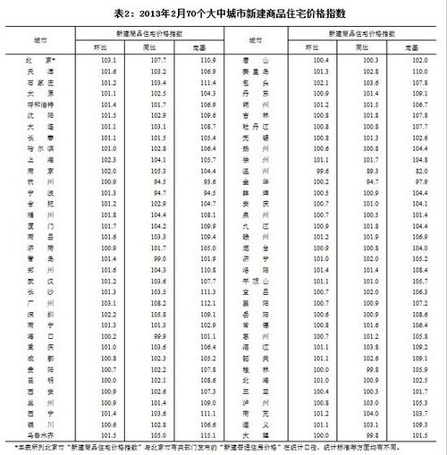 2月70大中城市66城房价环涨 北京广州涨幅居首