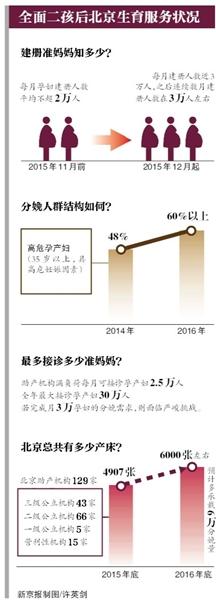 北京年内将新增千张产科床位 以应对生育高峰 