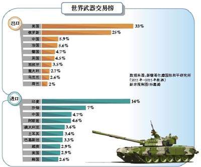 全球武器出口美俄占近六成份额 印度进口占第一