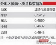 中国城镇化质量排名：深圳居首北京排第二