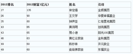 王健林登顶胡润地产富豪榜 上榜者财富缩水5%