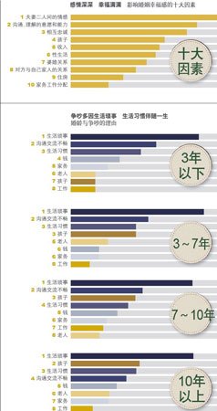 中国离婚率连续7年递增 22-35成“主力军”