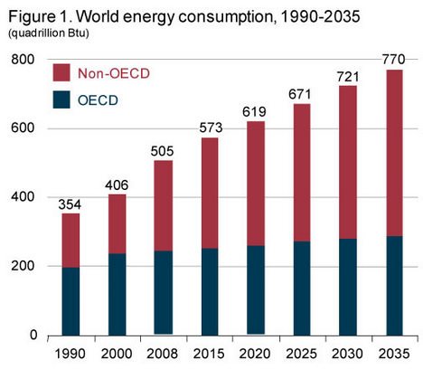 美报告称2035年全球能源需求量至少增加53%