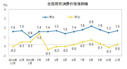 2015年CPI今公布或漲1.5% 漲幅或創(chuàng)6年新低