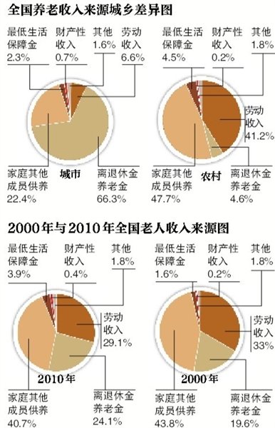 2050年我国老年人将达4.3亿 仅2成靠养老金生活