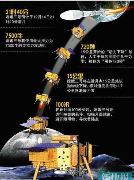 图解嫦娥落月:惊魄720秒五大考验