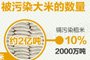新闻百科:镉是如何污染大米的 对人体有何危害