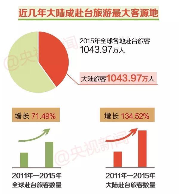 央视：大陆游客锐减 台湾当局有不可推卸的责任