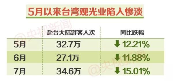 央视：大陆游客锐减 台湾当局有不可推卸的责任