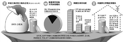 New capital signs up for dispatch last year, capital of problem of Beijing audit fish 31.65 billion yuan; And forehead of public government spending was city class last year 285 billion yuan, problem capital is occupied than exceeding 10% . 