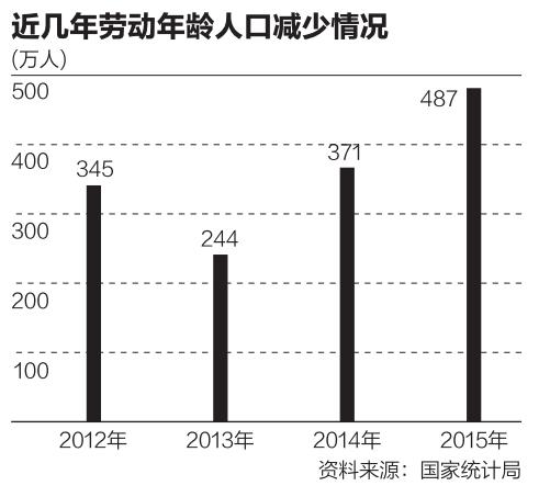 第四我国劳动年龄人口_中国劳动年龄人口首次下降(2)